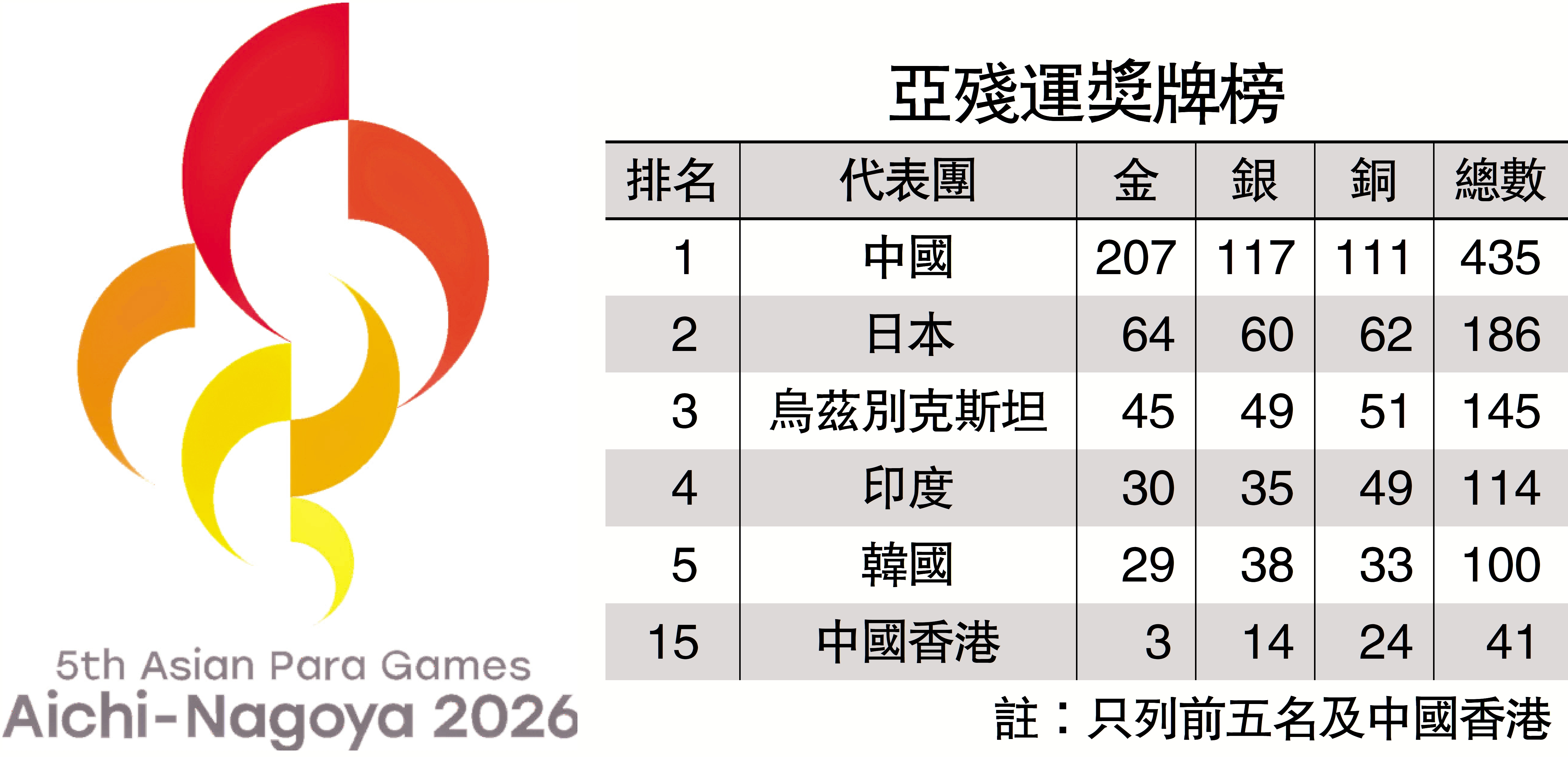 　　圖：亞殘運獎牌榜