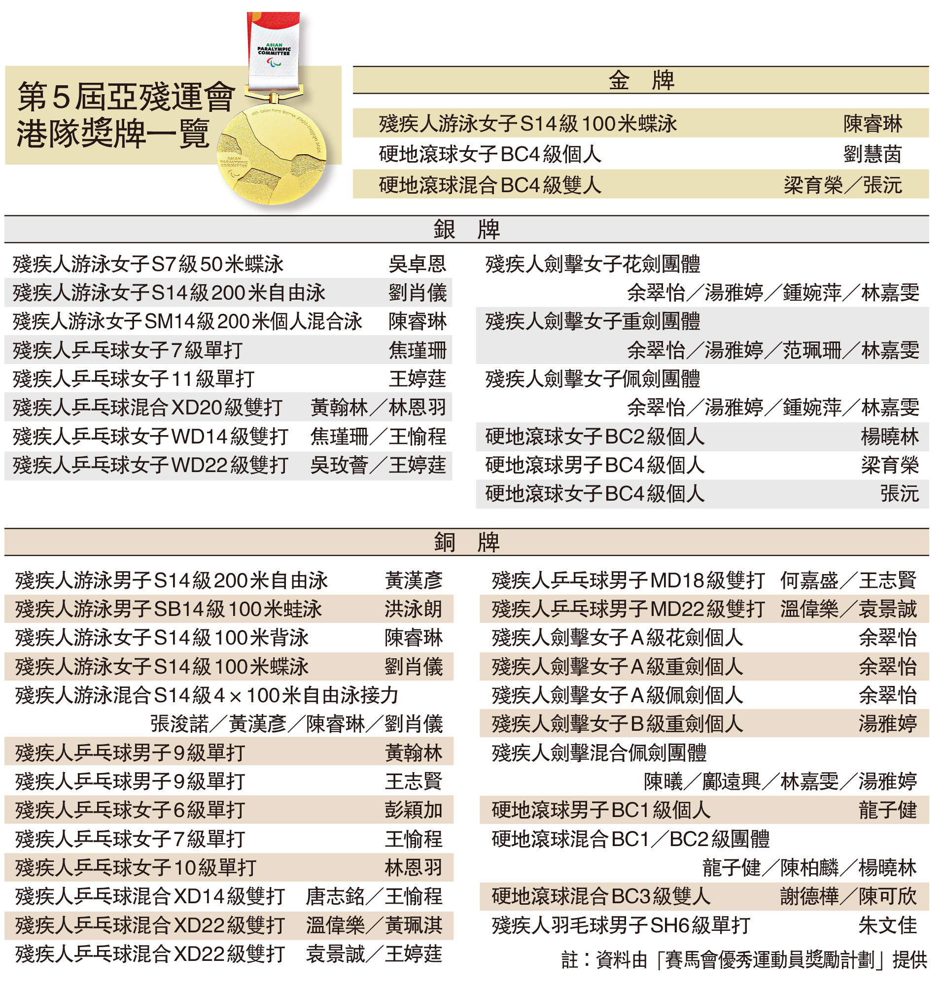 　　圖：第5屆亞殘運會港隊獎牌一覽