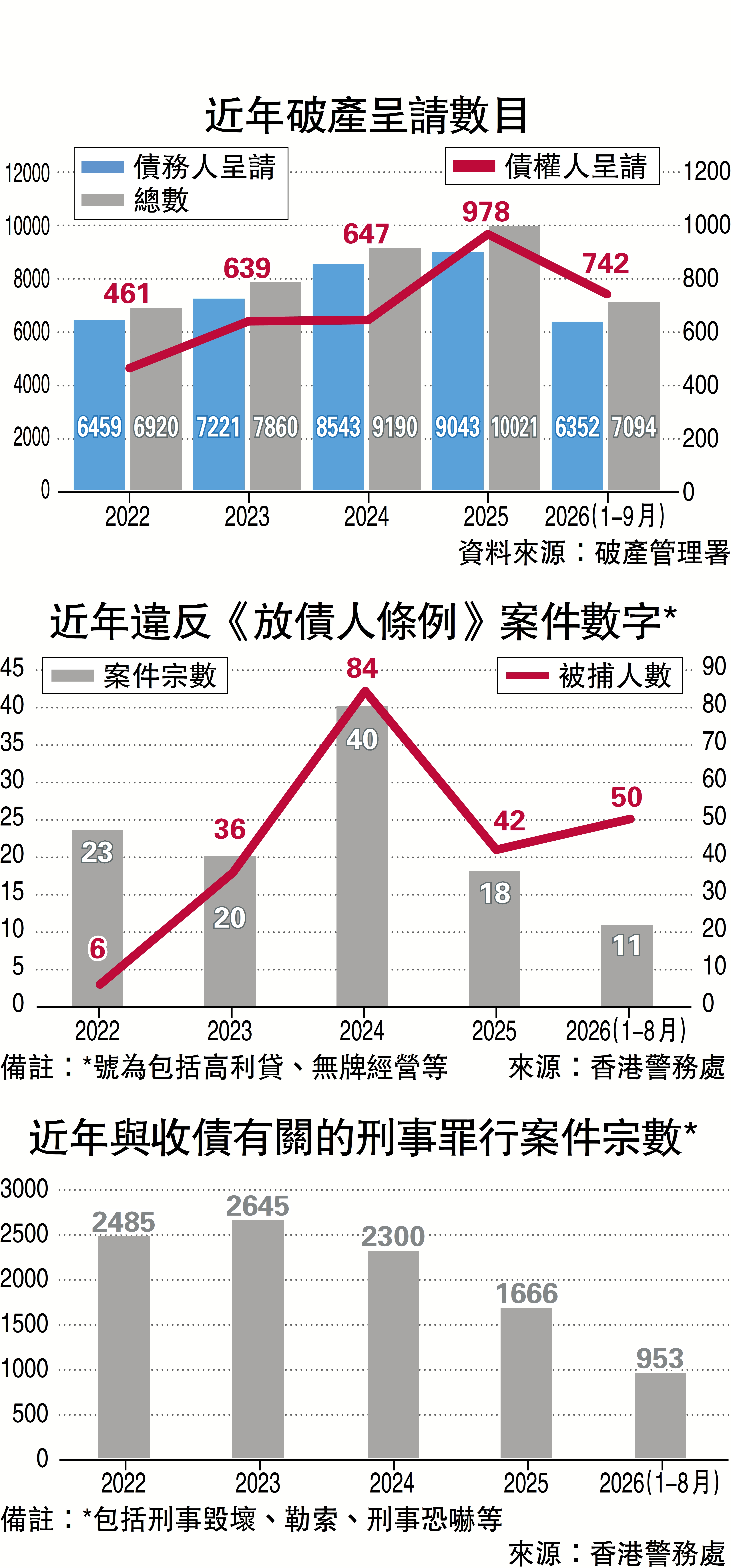 　　圖：近年破產呈請數目