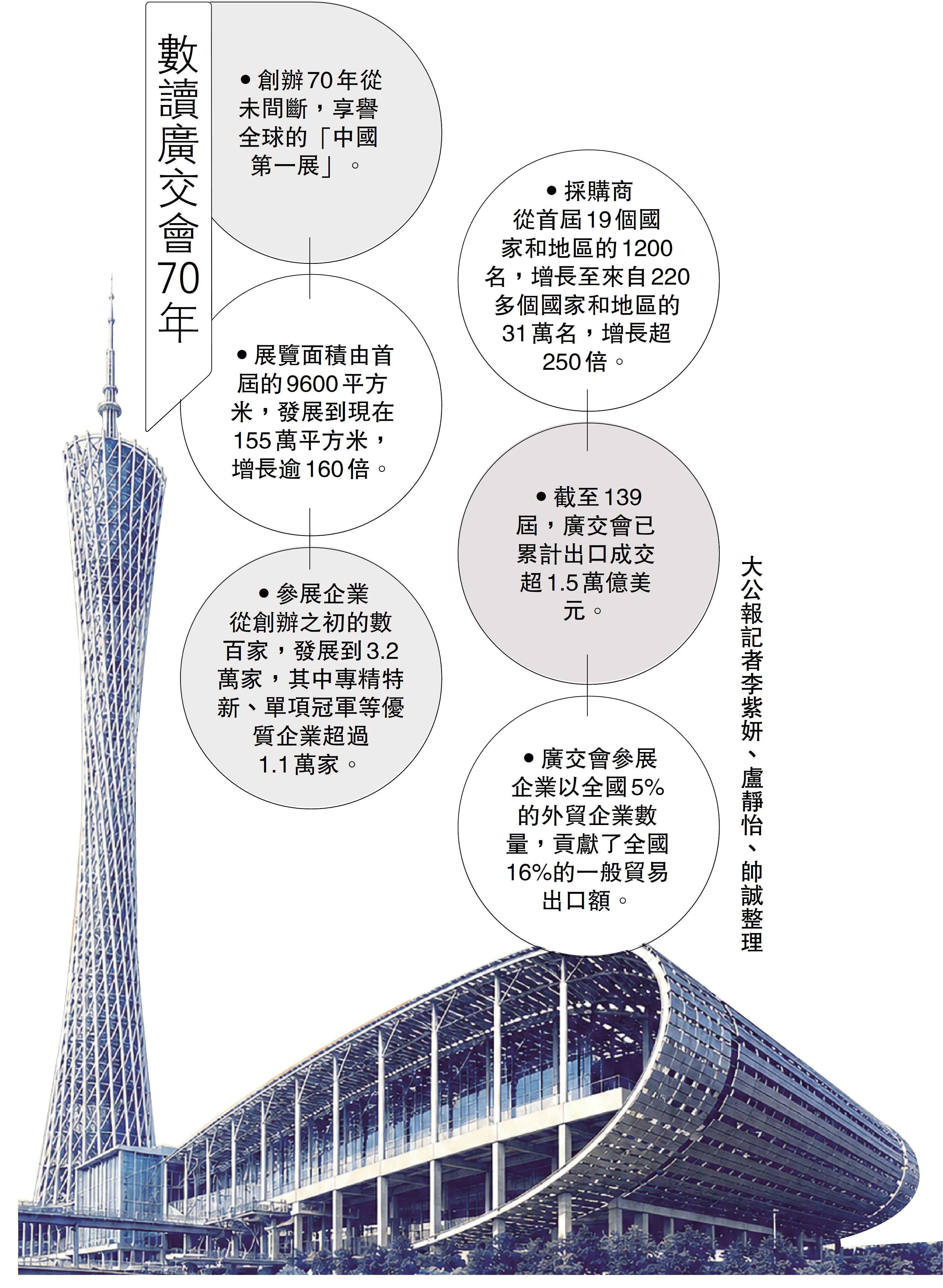 　　圖：數讀廣交會70年