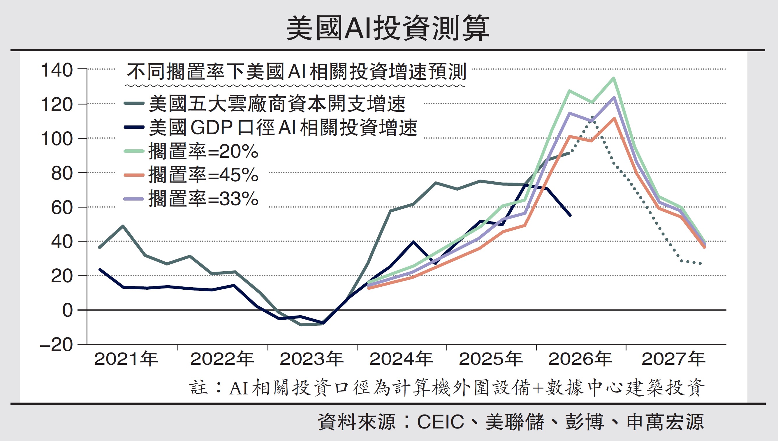 　　圖：美國AI投資測算