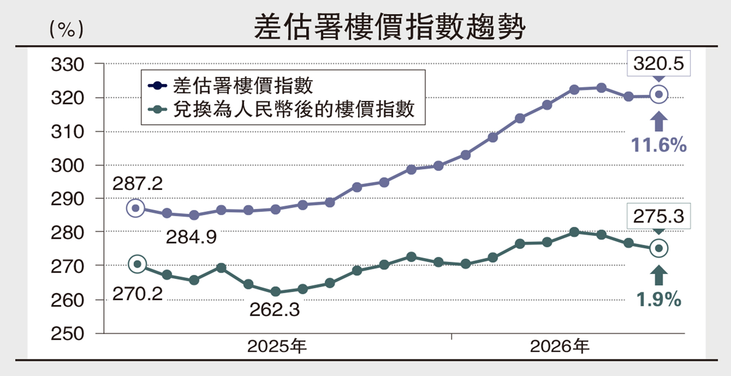 　　圖：差估署樓價指數趨勢