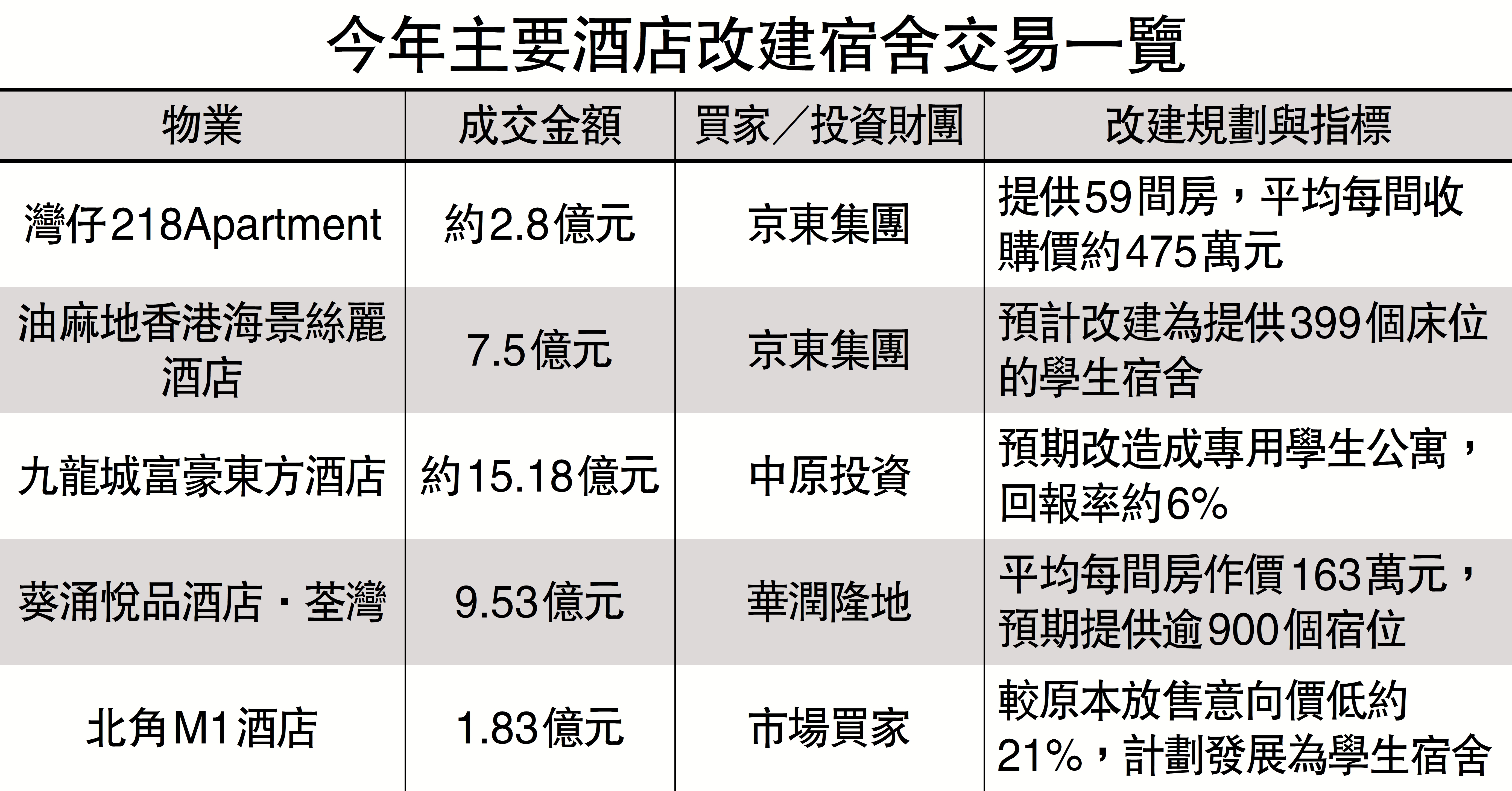 　　圖：今年主要酒店改建宿舍交易一覽