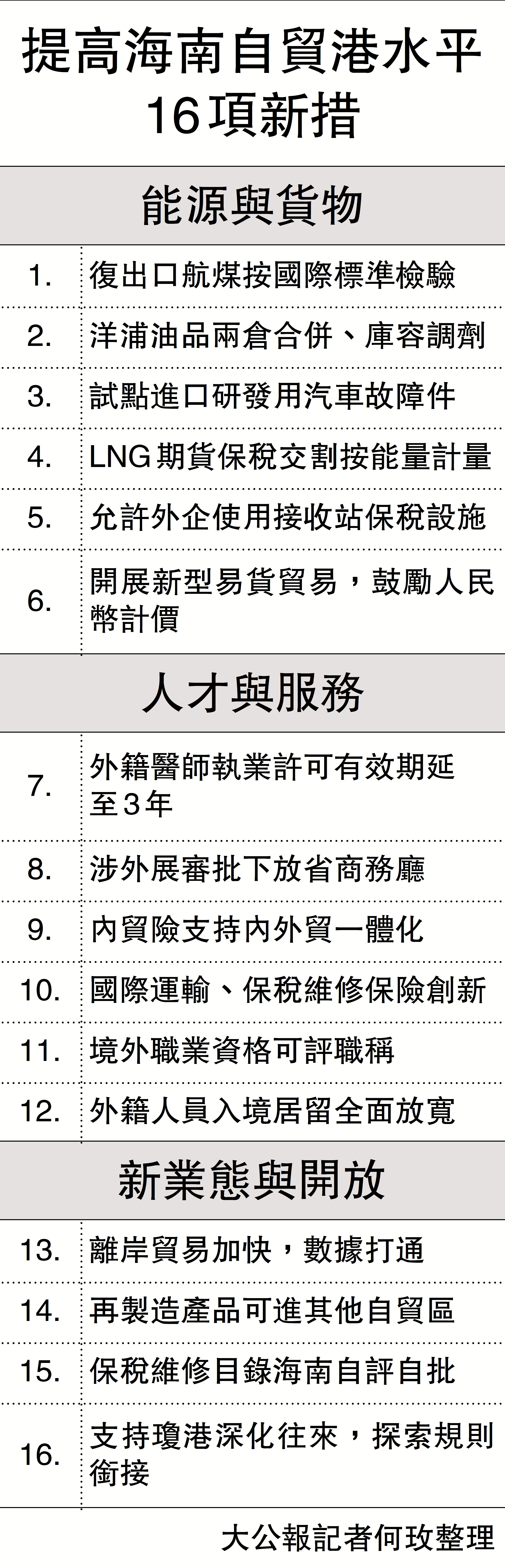 　　圖：提高海南自貿港水平 16項新措