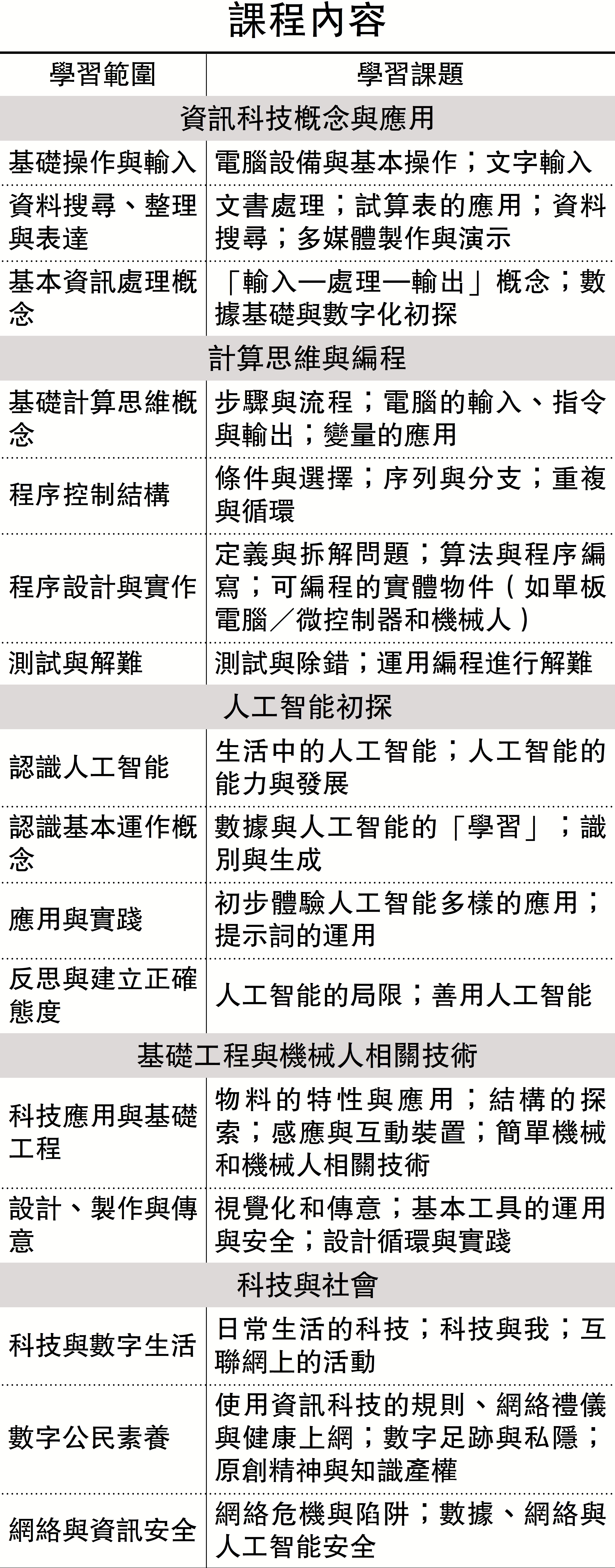 　　圖：課程內容