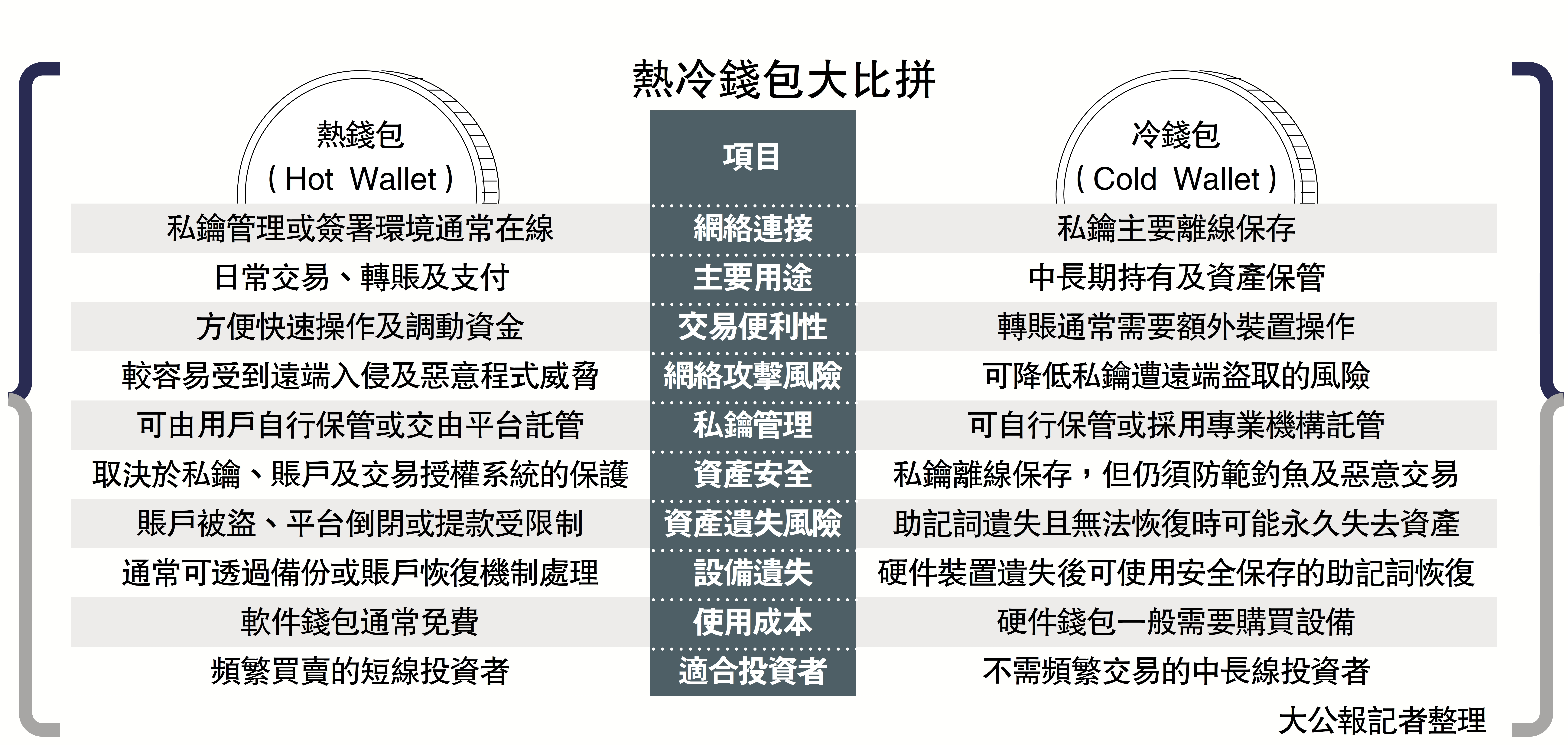 　　圖：熱冷錢包大比拼