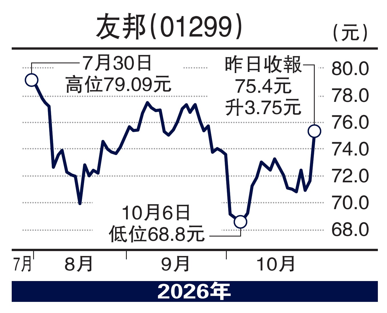　　圖：友邦（01299）