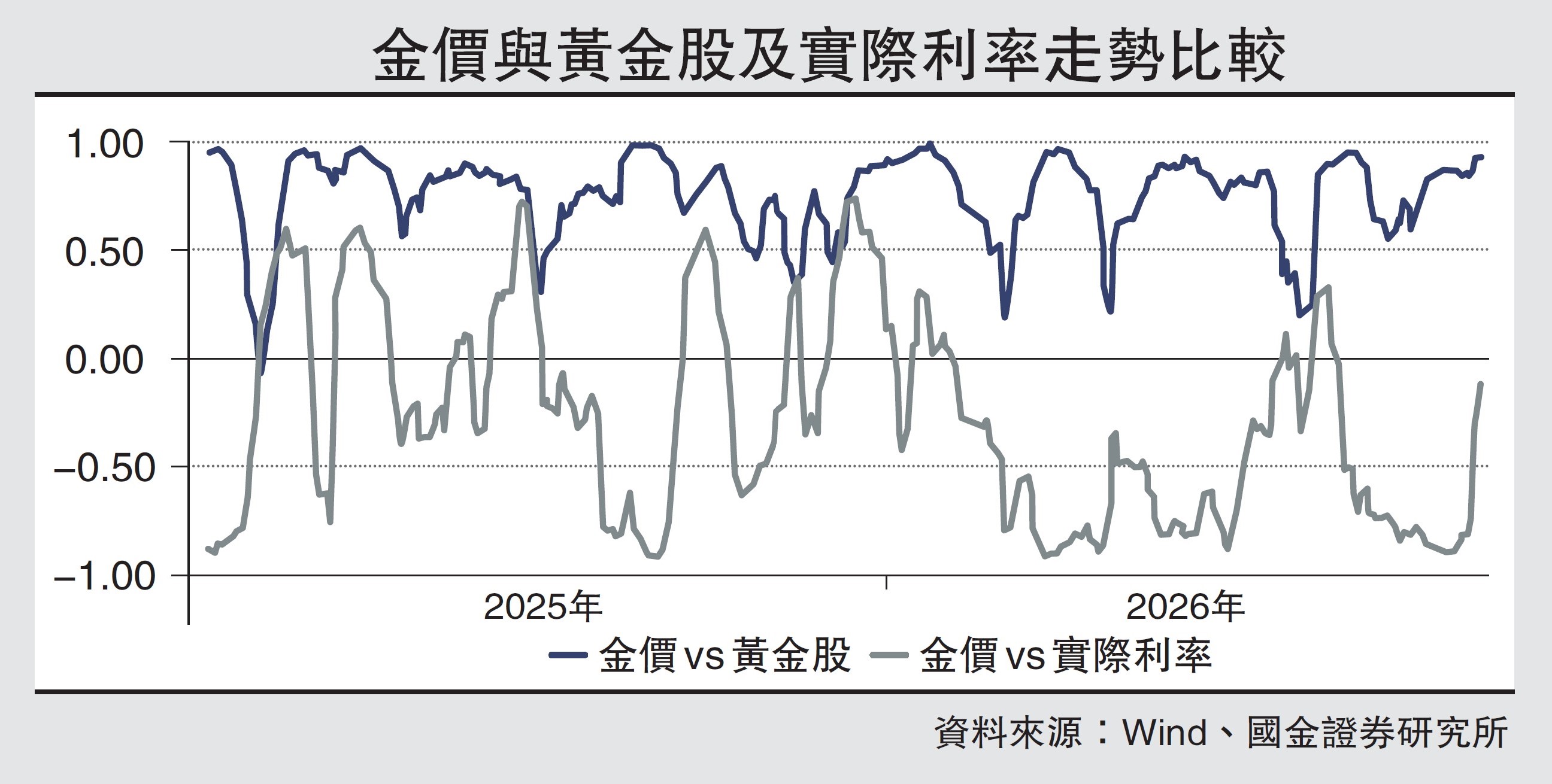 　　圖：金價與黃金股及實際利率走勢比較