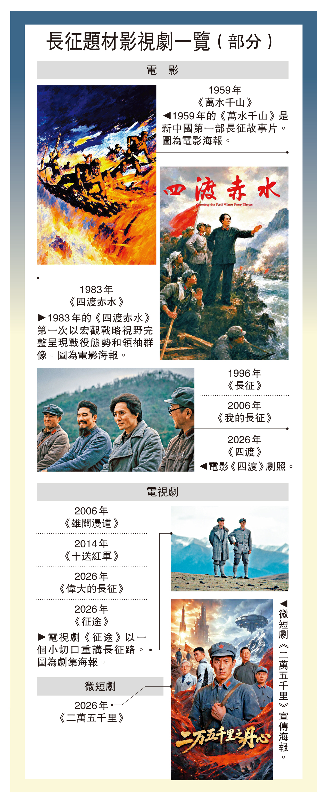 　　圖：長征題材影視劇一覽（部分）