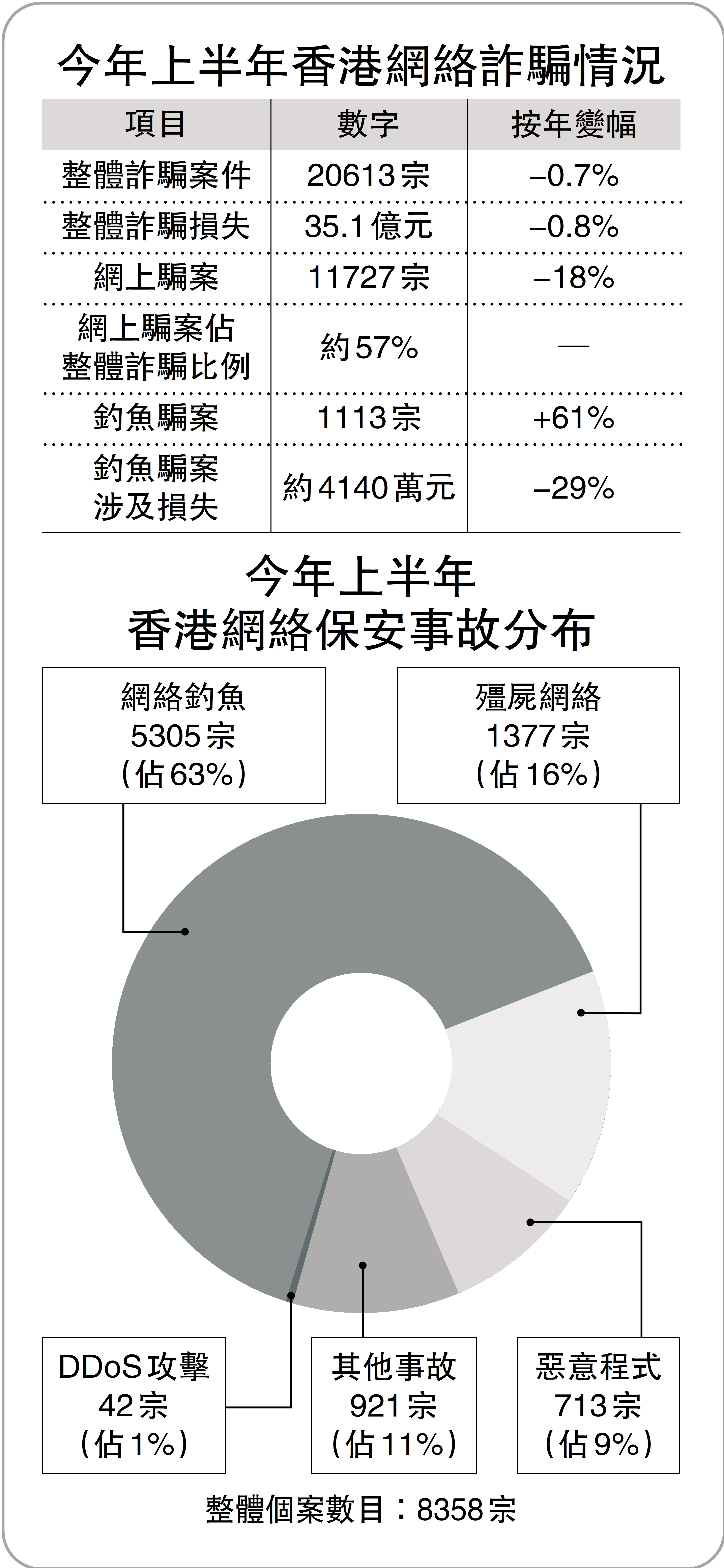 　　圖：今年上半年香港網絡詐騙情況