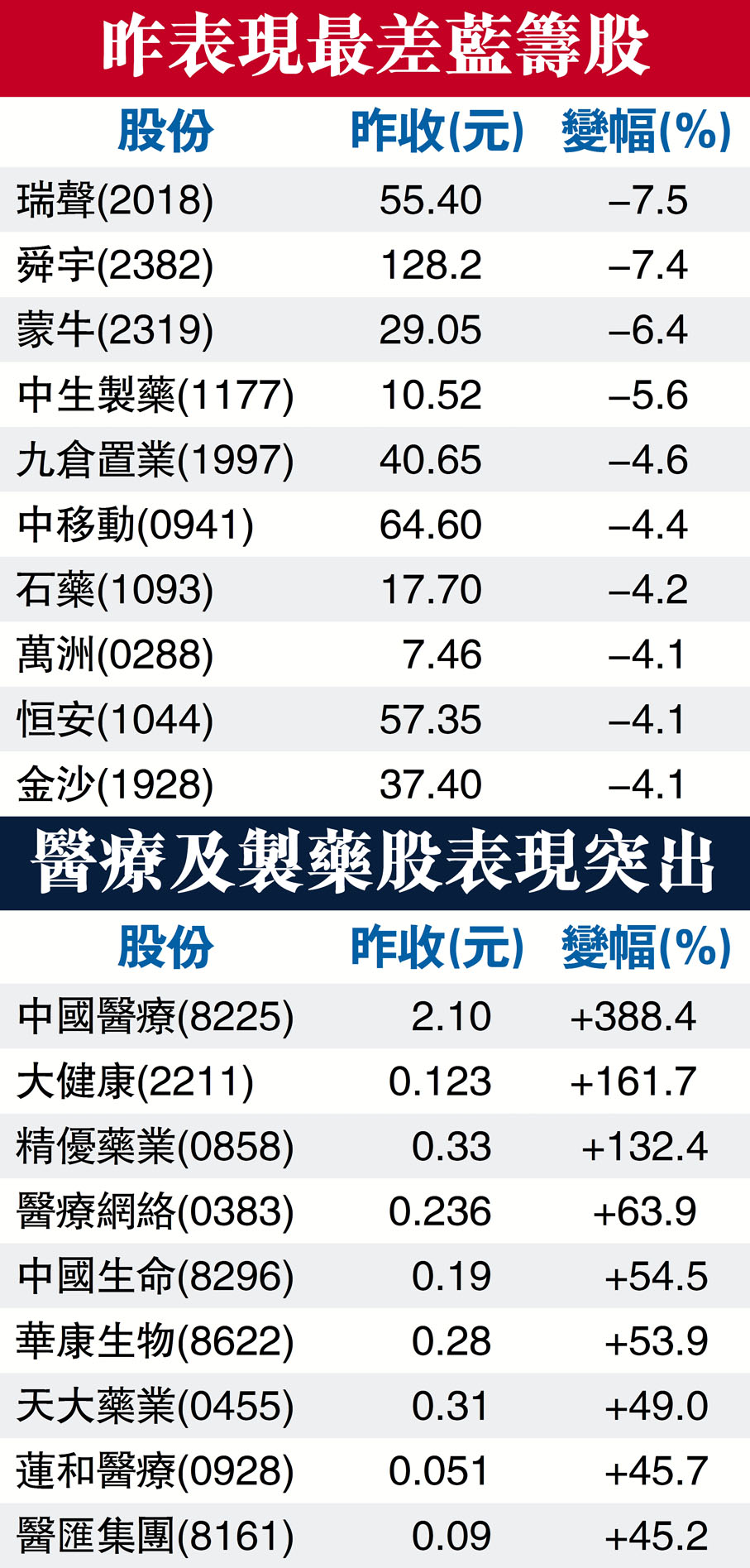 昨表現最差藍籌股- 香港文匯報