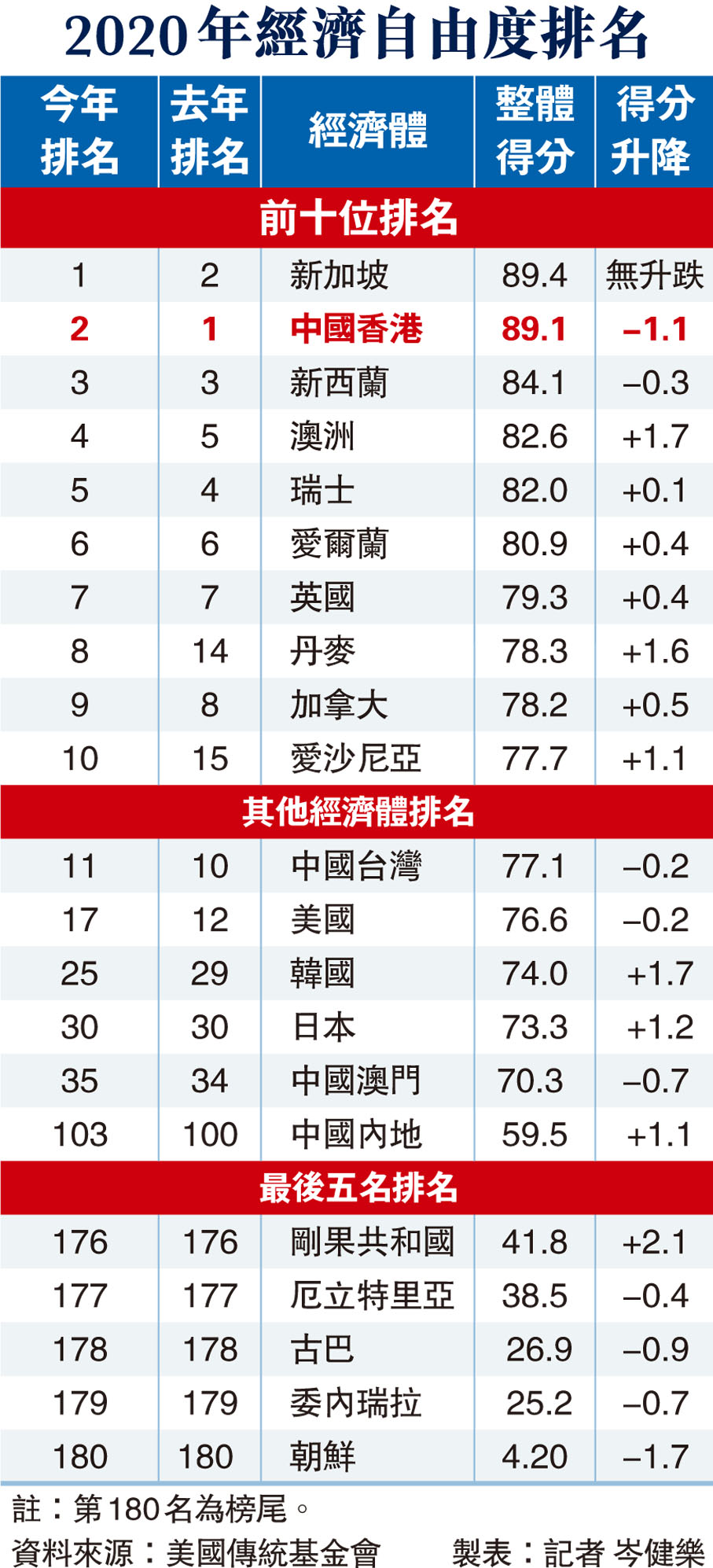 2020年經濟自由度排名- 香港文匯報