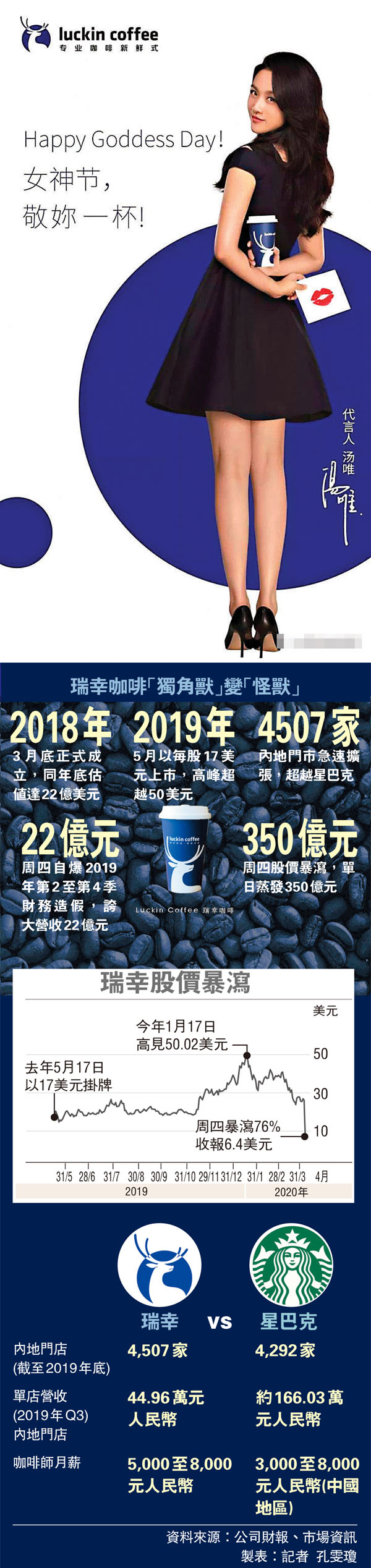 ■瑞幸咖啡被指瘋狂燒錢，包括邀請明星任代言人。互聯網