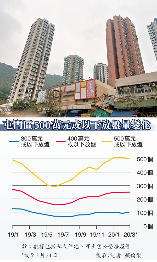 作為屯門「置樂三寶」之一，萬寶大廈（左）與鄰近一帶的單幢樓盤，成為上車客覓盤的熱門選擇。 記者顏倫樂  攝