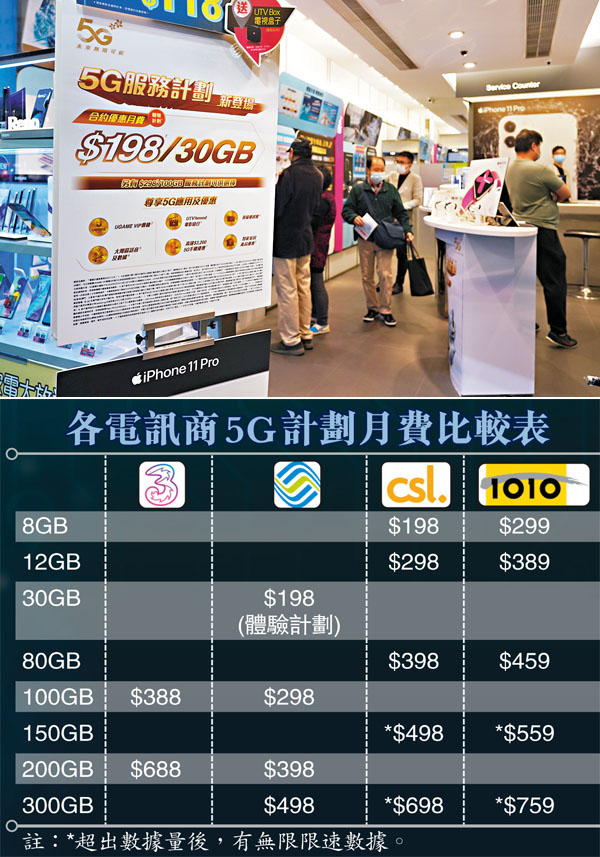 ■本港進入5G時代，目前4間電訊商提供的月費計劃均按數據容量決定價錢。 資料圖片