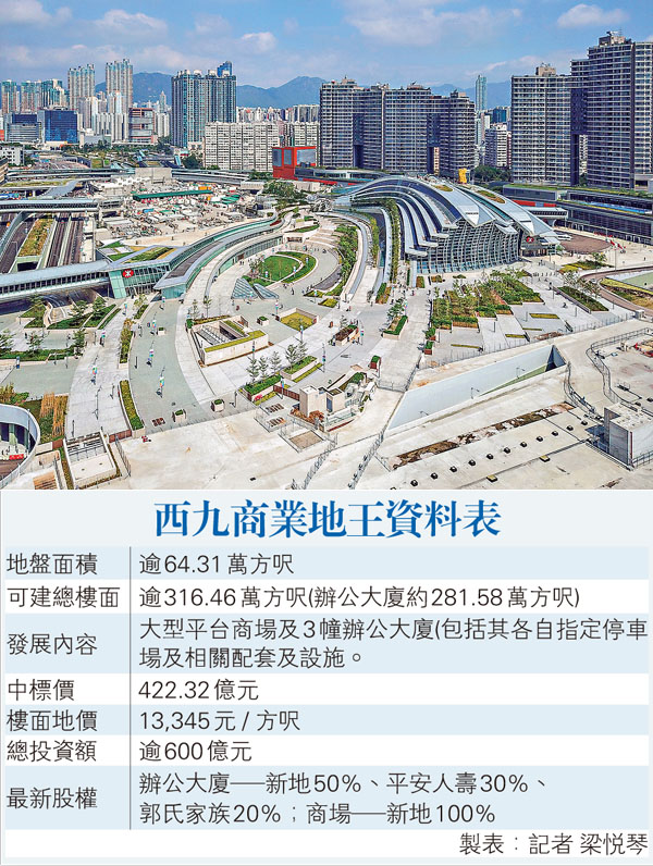 ■中國平安旗下的平安人壽斥資112.73億元，入股新地及郭氏家族公司西九龍高鐵站上蓋商業項目中的甲級辦公大廈30%權益。 資料圖片