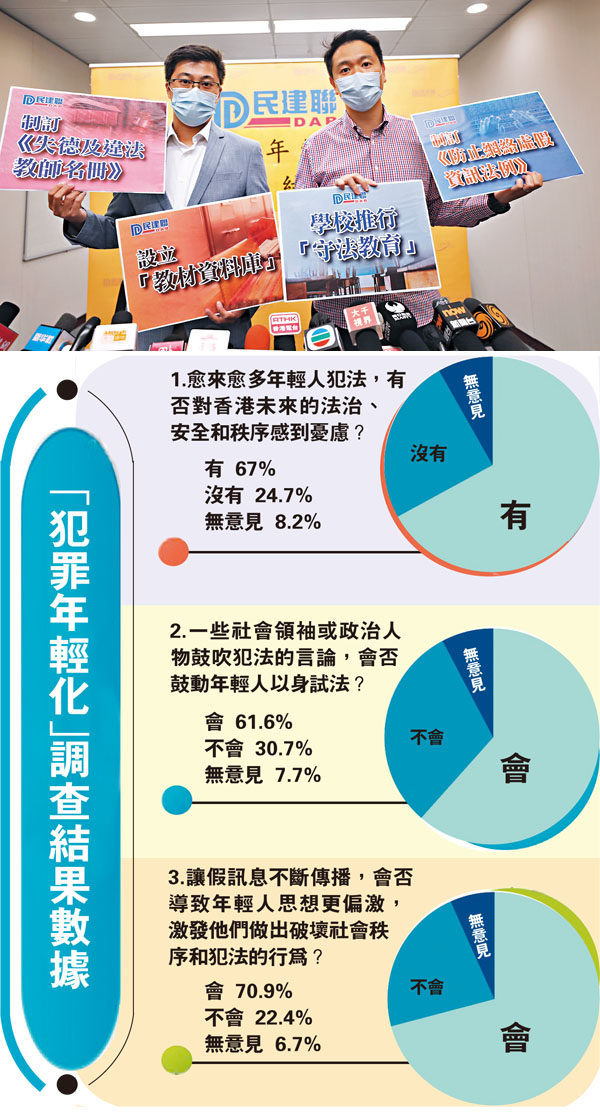 ■民建聯發佈「犯罪年輕化」調查結果。 香港文匯報記者　攝