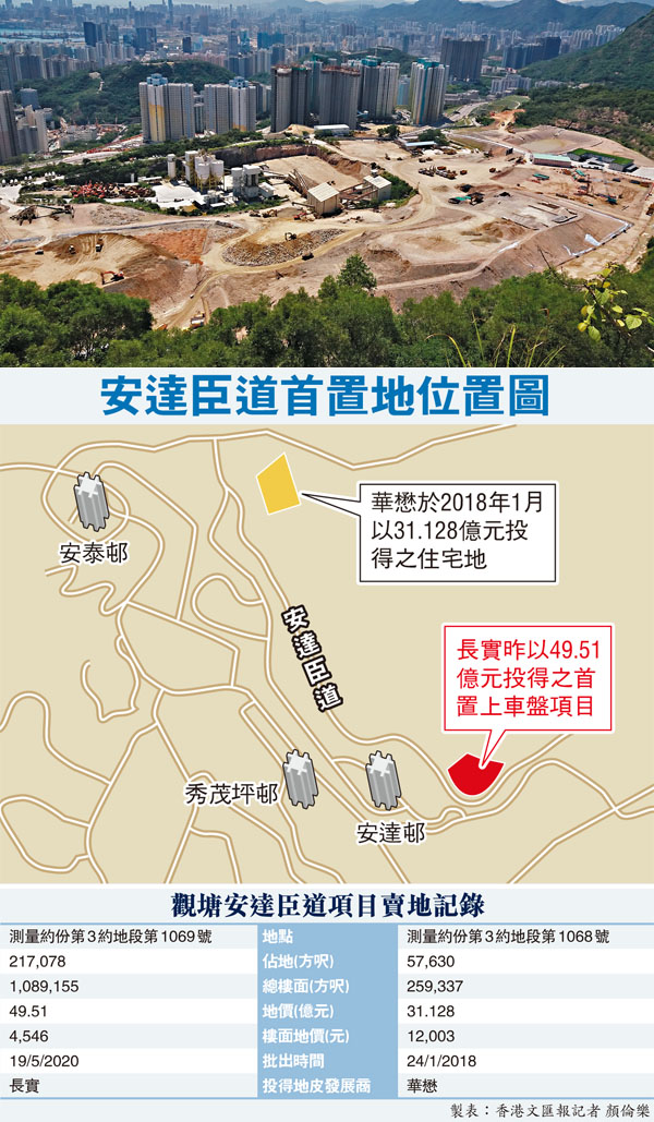 ■ 長實以逾49億元奪得安達臣道石礦場首置地，每方呎樓面地價僅4,546元，較2018年初華懋投得之同區私宅地每方呎樓面地價1.2萬元低62%。 資料圖片