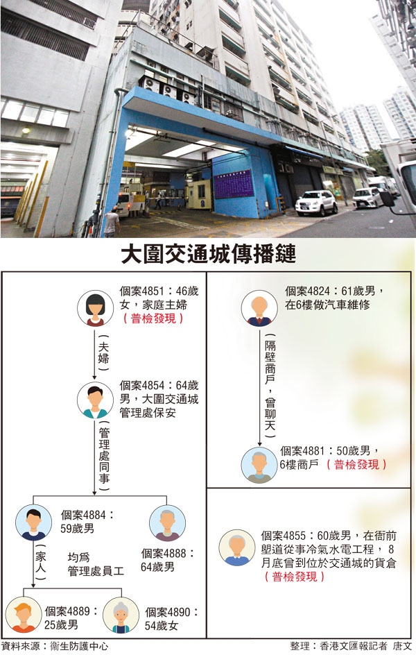 ■大圍交通城再多5人確診，使該群組累計增至9人中招。圖為該大廈的外觀。 香港文匯報記者  攝