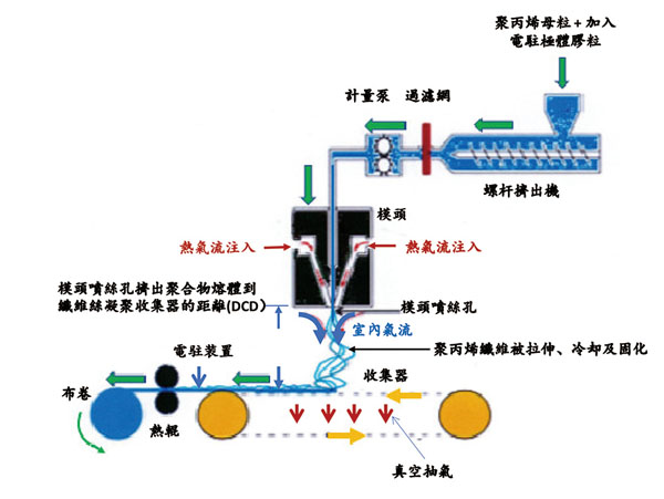 ■熔噴不織布生產系統圖。