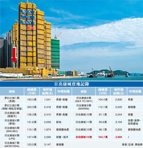 ■日出康城13期位於SEA TO SKY旁邊，望海之餘，規模亦是整個康城站之最。資料圖片