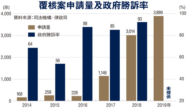 ■ 郭卓堅屢次提出的司法覆核申請,多次被拒或敗訴,已被禁止申請法援。 資料圖片