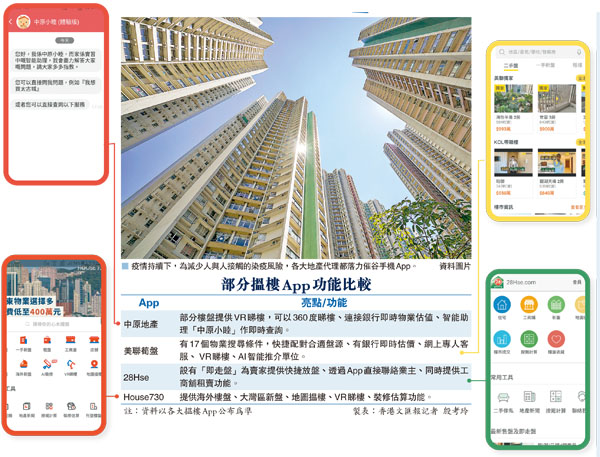 ■ 疫情持續下，為減少人與人接觸的染疫風險，各大地產代理都落力催谷手機App。 資料圖片