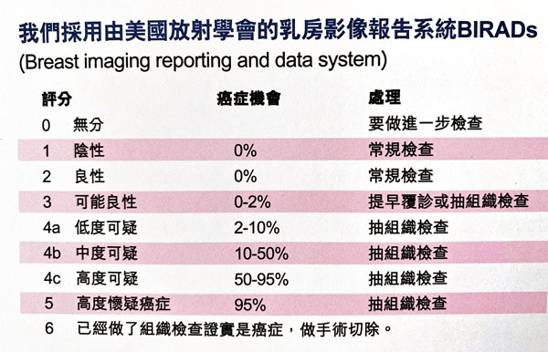 ■乳房影像報告系統BIRADs表。作者供圖