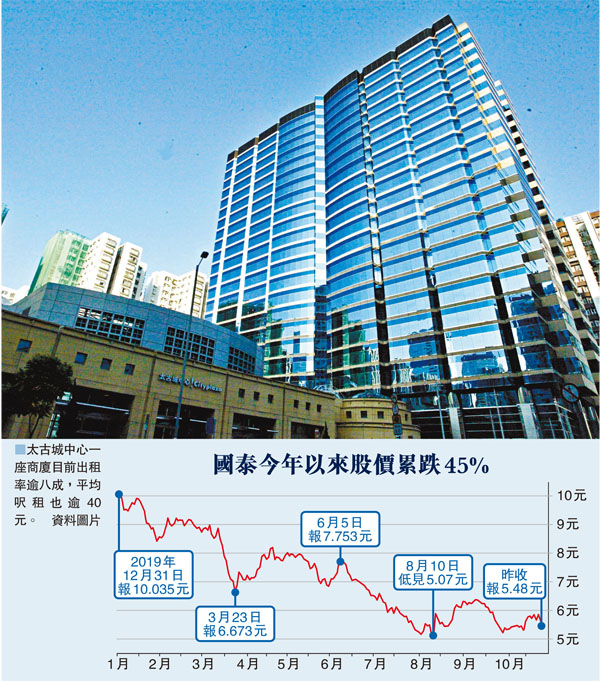 ■太古城中心一座商廈目前出租率逾八成，平均呎租也逾40元。 資料圖片