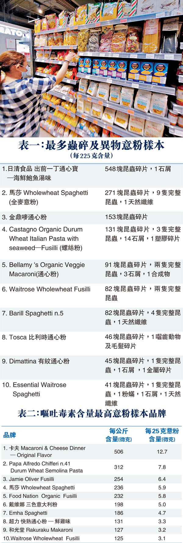■消委會測試巿面35款乾意粉樣本，竟發現全部均檢出異物。香港文匯報記者  攝