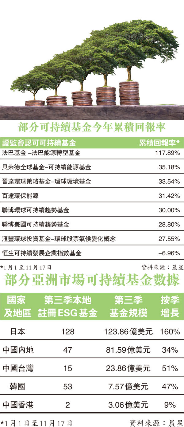 綠色金融投資未來ESG基金回報逾兩成- 香港文匯報