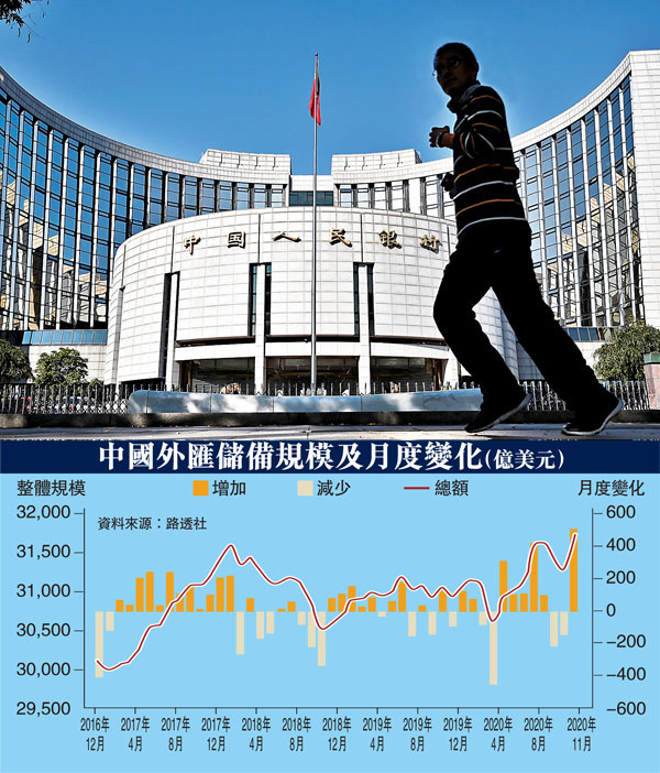 ■中國外匯儲備扭轉之前兩個月的下滑趨勢。 資料圖片