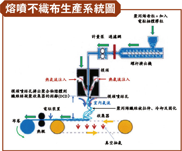 熔噴不織布生產系統圖