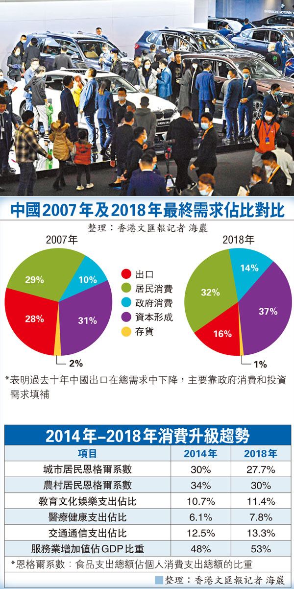 ■專家建議，適度調整文娛、服務、奢侈性消費等行業發展的限制性政策。圖為民眾早前在2020（第十七屆）中國西南（昆明）國際汽車博覽會了解心儀車型。 資料圖片
