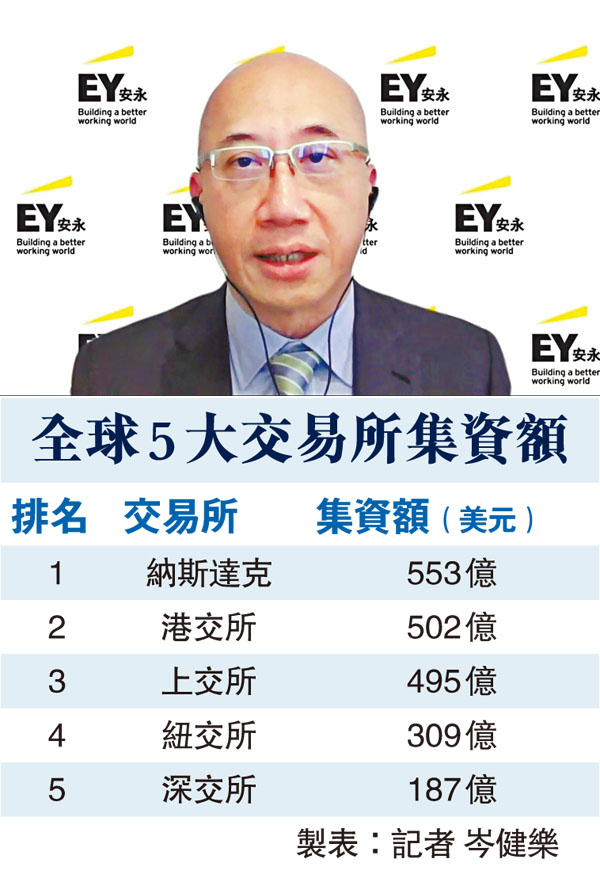 ■ 蔡偉榮表示,在美國上市的中資企業都想來香港作第二上市當「買個保險」,故預料中概股回流香港上市趨勢仍會持續。