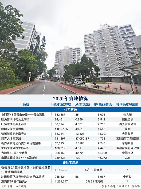 ■雖然山頂文輝道地王以高於市場預期上限成交，但兩幅商地流標使政府合共賣地收入只得369億元。圖為山頂文輝道項目所在。資料圖片