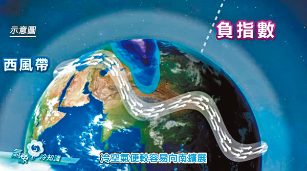 ●北極濤動指數影響冷空氣向南擴展。 影片截圖