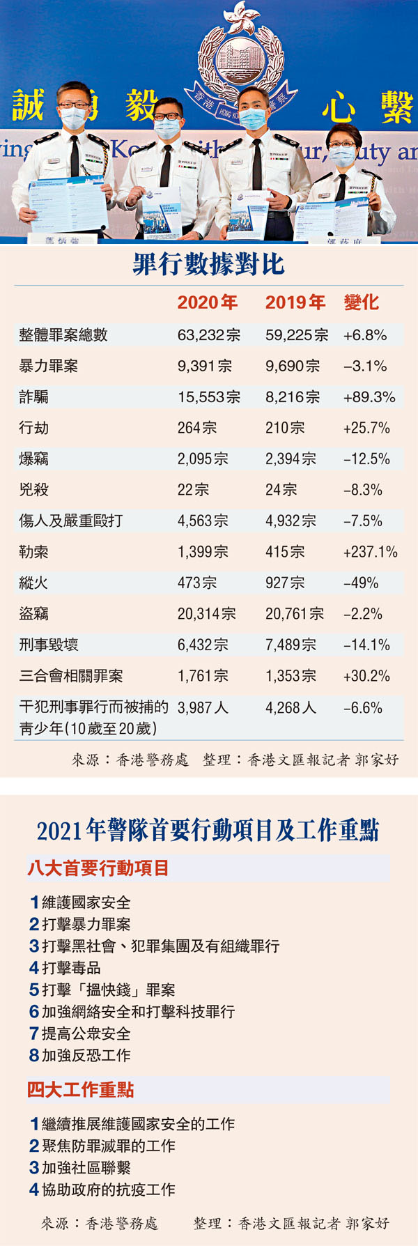 ●警務處處長鄧炳強（左二）舉行記者會，回顧2020年香港的治安情況及警務工作。香港文匯報記者 攝