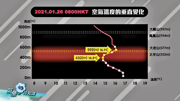 ● 當高度增加時，氣溫有時會不跌反升，這種結構就稱為逆溫層。 影片截圖