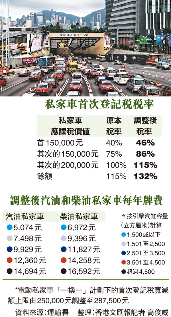 ●交諮會認為「加辣」有助從源頭減少車流。圖為紅隧交通阻塞。 資料圖片