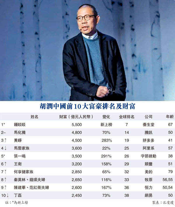 ● 胡潤研究院昨發布的《2021胡潤全球富豪榜》，去年9月農夫山泉在香港上市，鍾睒睒取代印度的穆克什．安巴尼成為亞洲首富。