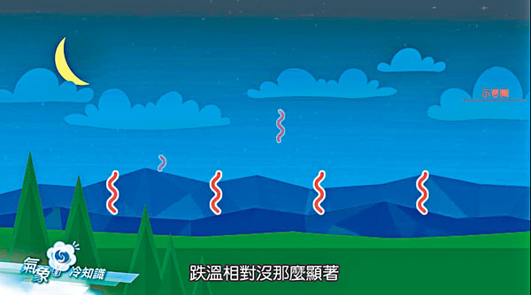 ● 若晚間較多雲,部分熱能會折返地面,跌溫相對沒那麼顯著,這時輻射霧就較難形成。 影片截圖