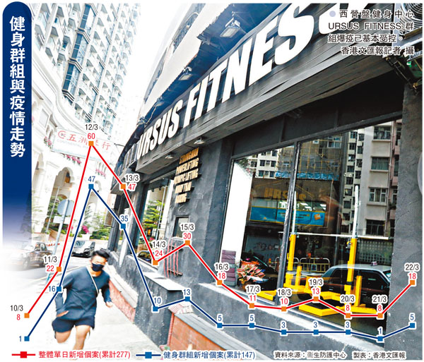 ●西營盤健身中心URSUS FITNESS群組爆疫已基本受控。 香港文匯報記者  攝