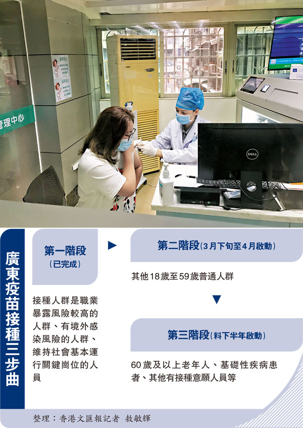 ●廣州將在未來3個月內為超過1,000萬人接種疫苗。圖為廣州市民正在接種新冠疫苗。 香港文匯報記者敖敏輝  攝