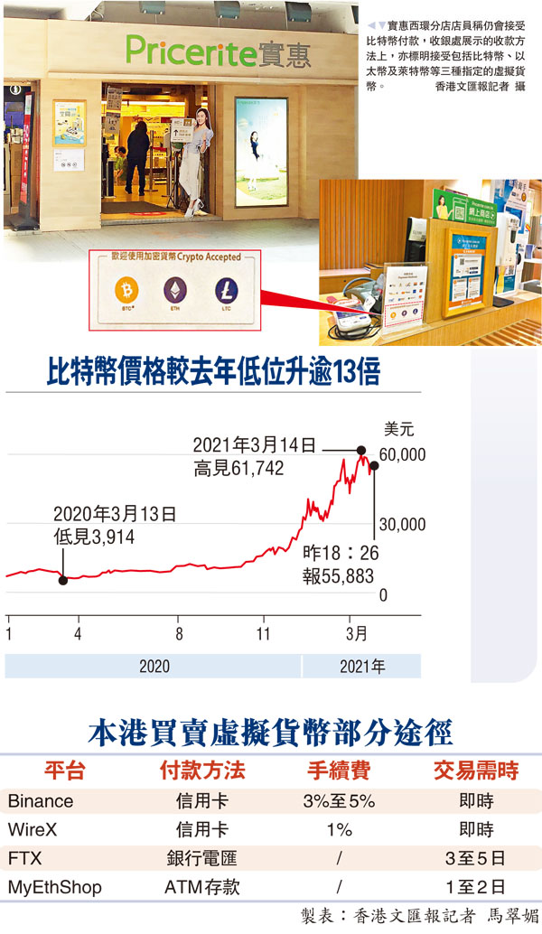 實惠西環分店店員稱仍會接受比特幣付款,收銀處展示的收款方法上,亦標明接受包括比特幣、以太幣及萊特幣等三種指定的虛擬貨幣。 香港文匯報記者 攝