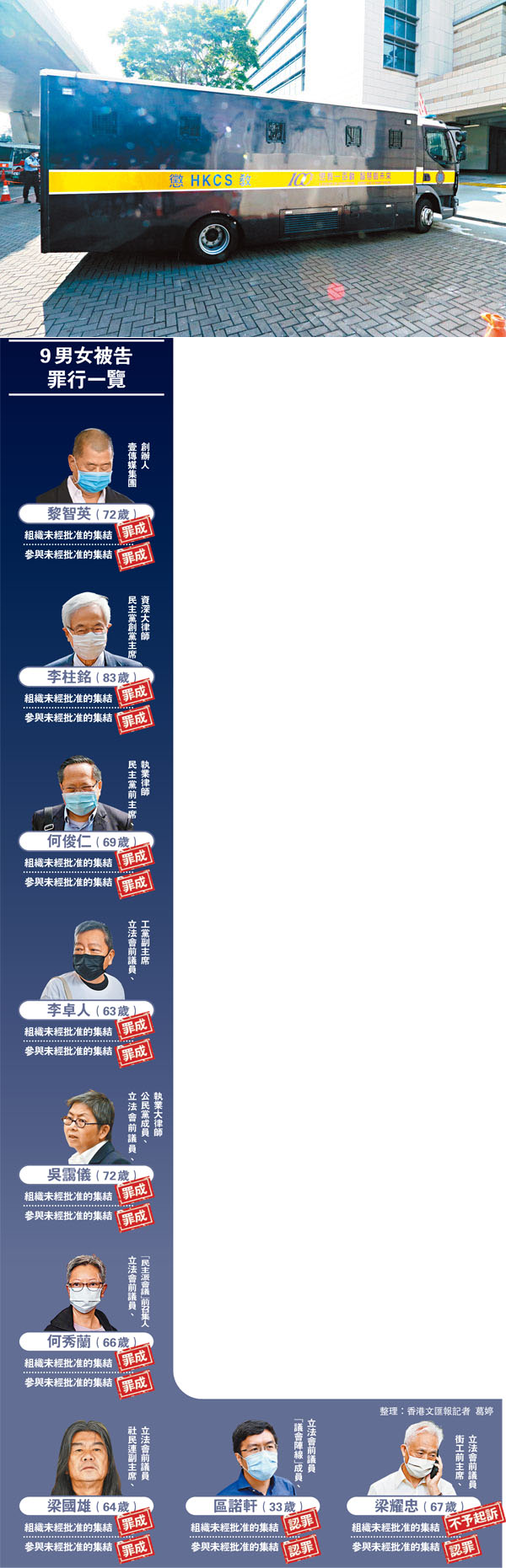 ●一眾「非法集會案」被告昨日由囚車押解至西九龍法院應訊。 香港文匯報記者  攝
