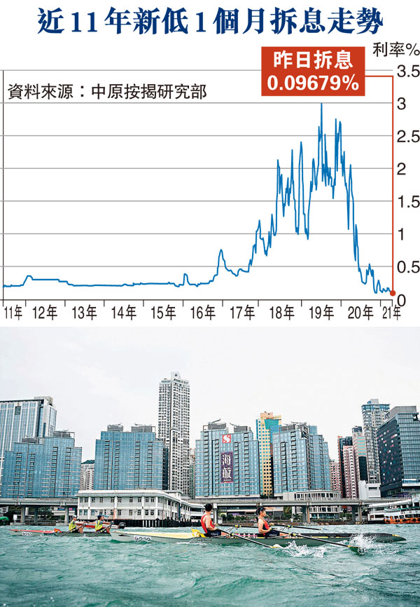 ●業界指，本港銀行體系結餘超過4,500億元歷史新高水平已逾半年，料拆息仍會徘徊0.1%上下附近水平，對樓巿有正面支持作用。