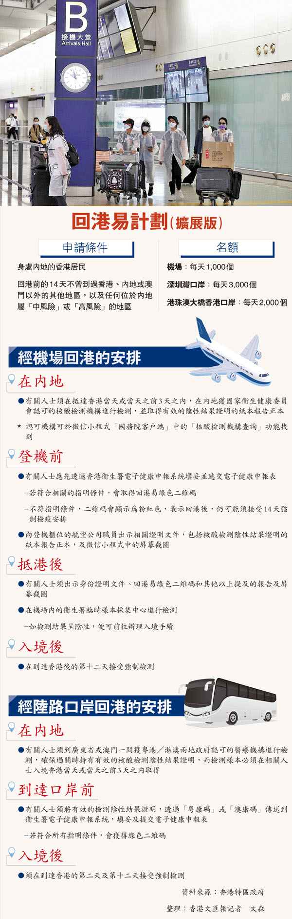 ●「回港易」計劃今起擴展至內地其他省市，每日新增1,000個經機場回港的名額。 資料圖片