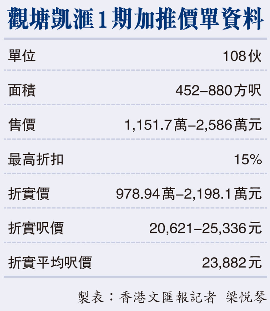 觀塘凱滙1期加推價單資料