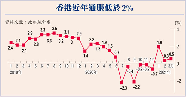 香港近年通脹低於2%